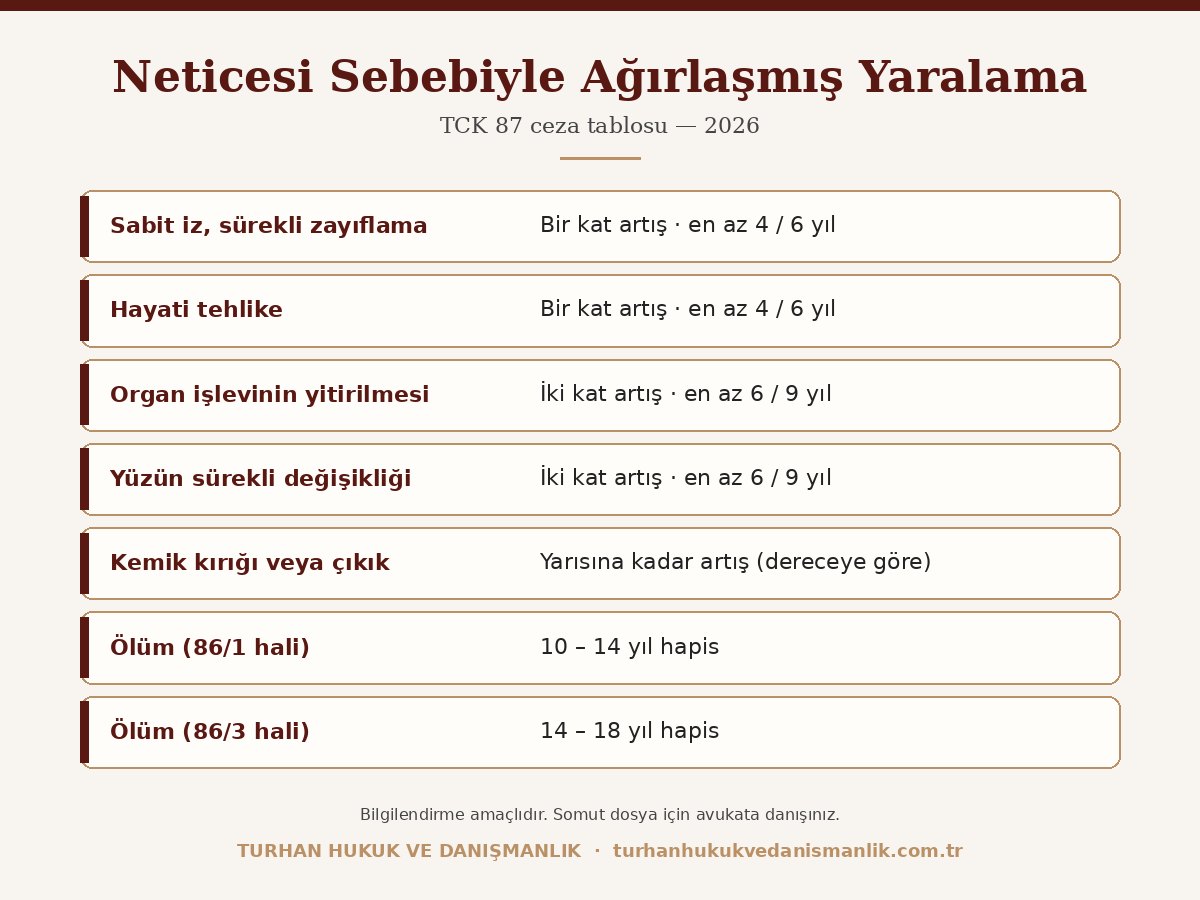 Neticesi Sebebiyle Ağırlaşmış Yaralama — TCK 87 ceza tablosu 2026 Kemik kırığı cezası ve ağırlaşmış yaralama ceza tablosu TCK 87