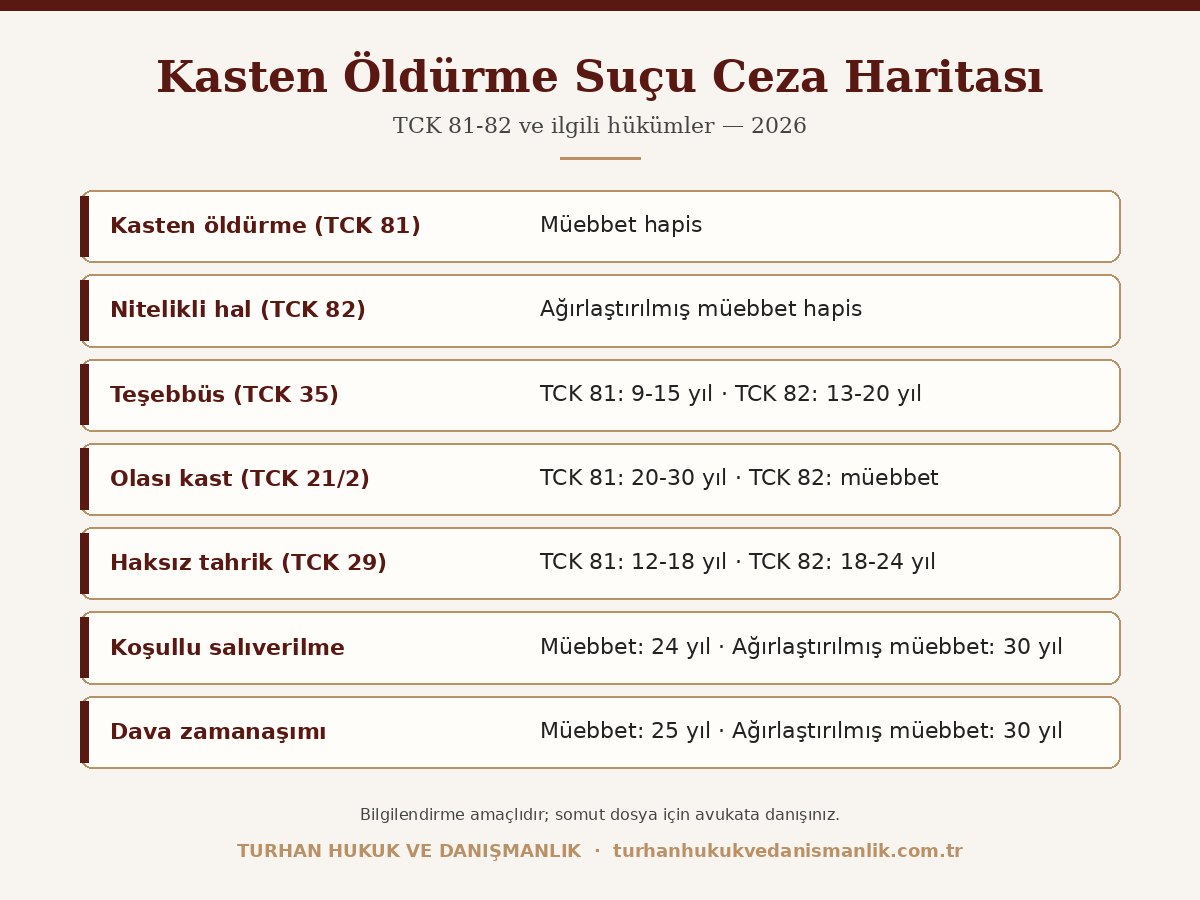 Kasten öldürme suçu ceza tablosu TCK 81-82